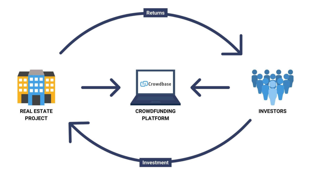 Real Estate Crowdfunding: A New Way to Invest 1 What Is Real Estate Crowdfunding